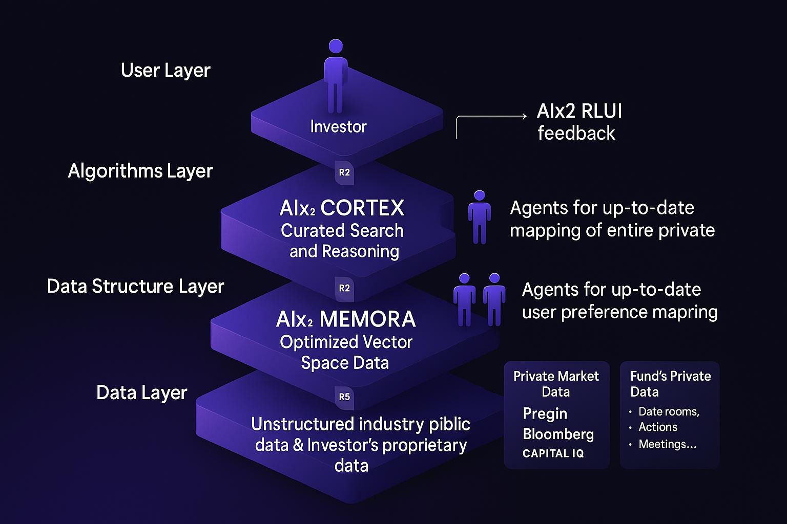 AIx2 CereBrain architecture